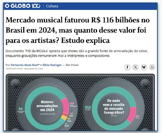 Mercado musical faturou R$ 116 bilhões no Brasil em 2024 — O Globo